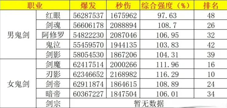搬运自D助作者大鱼的职业数据排名，红眼在男鬼剑里垫底2