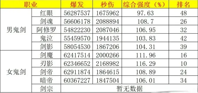 搬运自D助作者大鱼的职业数据排名，红眼在男鬼剑里垫底3