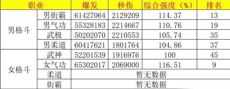 搬运自D助作者大鱼的职业数据排名，红眼在男鬼剑里垫底4