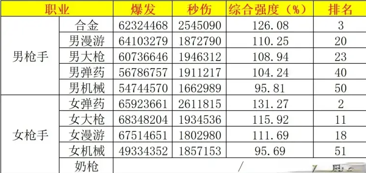 搬运自D助作者大鱼的职业数据排名，红眼在男鬼剑里垫底5