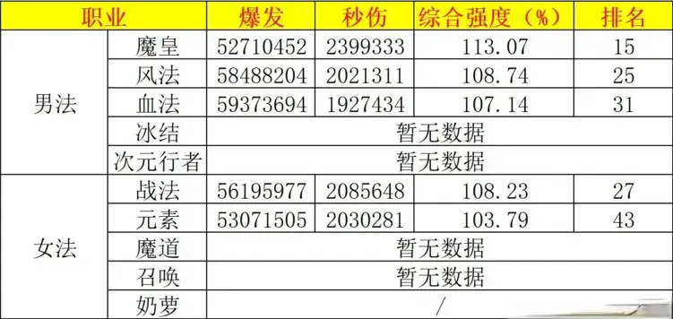 搬运自D助作者大鱼的职业数据排名，红眼在男鬼剑里垫底6