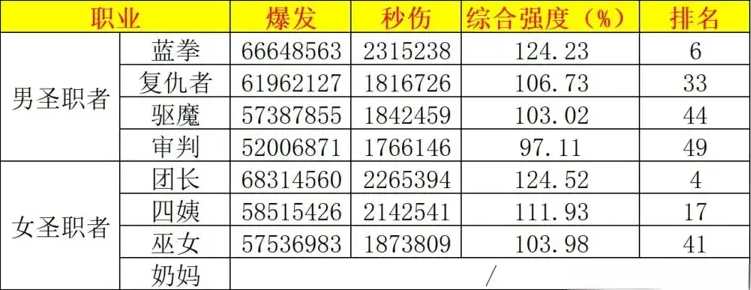 搬运自D助作者大鱼的职业数据排名，红眼在男鬼剑里垫底7