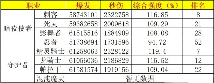 搬运自D助作者大鱼的职业数据排名，红眼在男鬼剑里垫底8