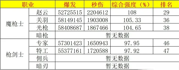 搬运自D助作者大鱼的职业数据排名，红眼在男鬼剑里垫底9