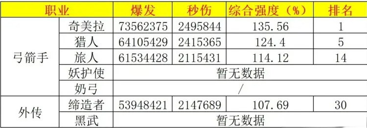 搬运自D助作者大鱼的职业数据排名，红眼在男鬼剑里垫底10