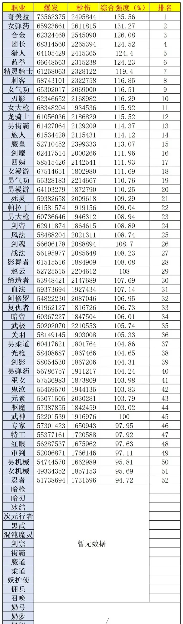 搬运自D助作者大鱼的职业数据排名，红眼在男鬼剑里垫底11